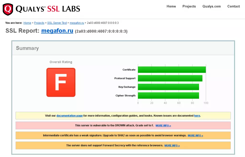 Настройки SSL-сертификата Мегафон небезопасны, уровень «F»